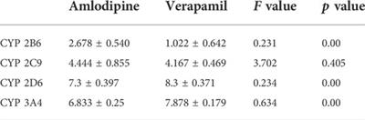 Evaluation of commonly used cardiovascular drugs in inhibiting vonoprazan metabolism in vitro and in vivo
